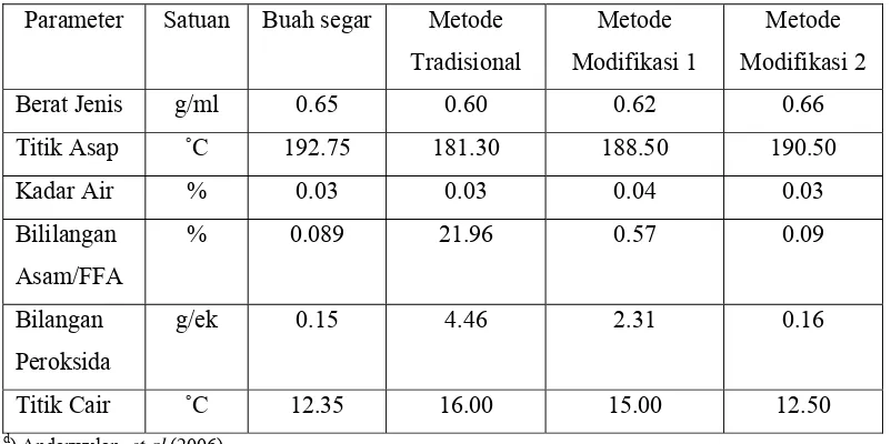 Tabel 4     Sifat fisiko-kimia yang terpenting pada ekstrak buah merah  d) 