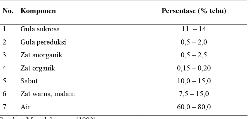 Tabel 2  Kandungan  gula dan zat bukan gula dalam nira 