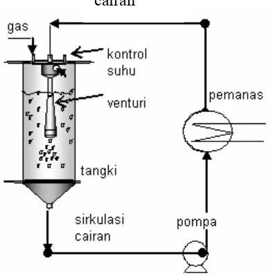 Gambar  6  Reaktor venturi bersirkulasi.  