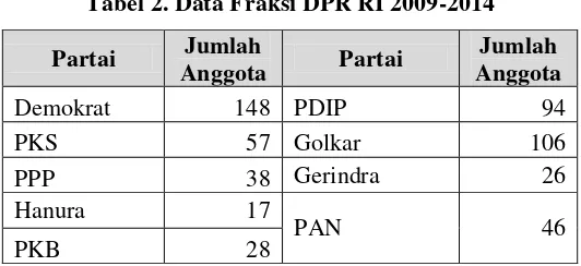 Tabel 2. Data Fraksi DPR RI 2009-2014 