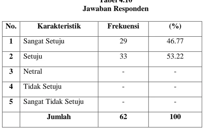 Tabel 4.10 Jawaban Responden 