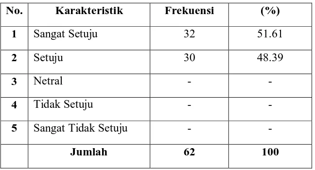 Tabel 4.11 Jawaban Responden 