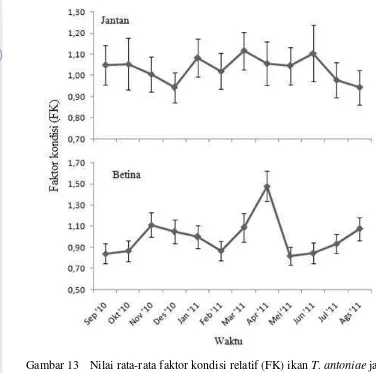 Gambar 13  Nilai rata-rata faktor kondisi relatif (FK) ikan T. antoniae jantan 