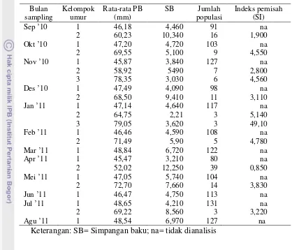 Tabel 3    Kelompok umur, rata-rata ukuran PB, simpangan baku, populasi dan indeks   pemisah (SI) dari individu T