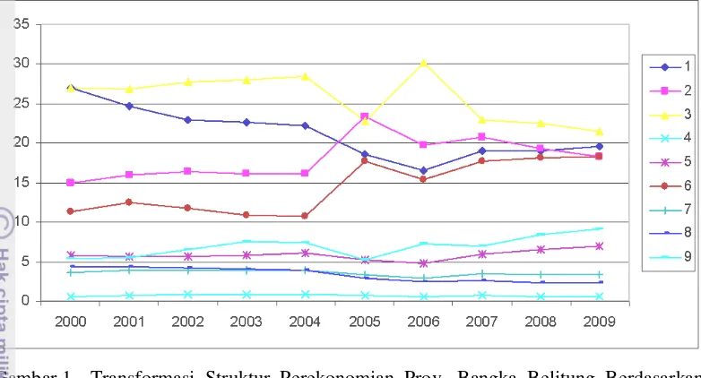 Gambar 2  Transformasi Struktur Ketenagakerjaan  Prov. Bangka Belitung (2001 - 2010) 