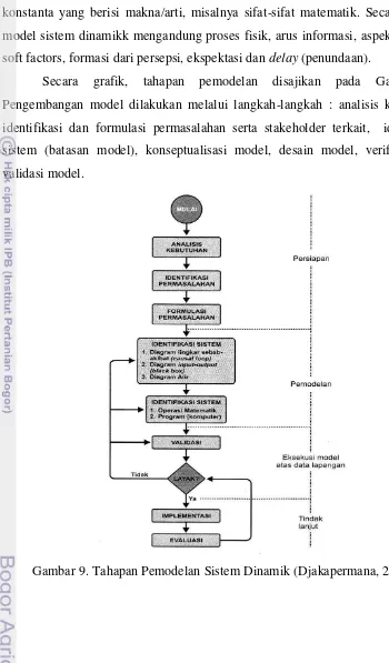 Gambar 9. Tahapan Pemodelan Sistem Dinamik (Djakapermana, 2010) 