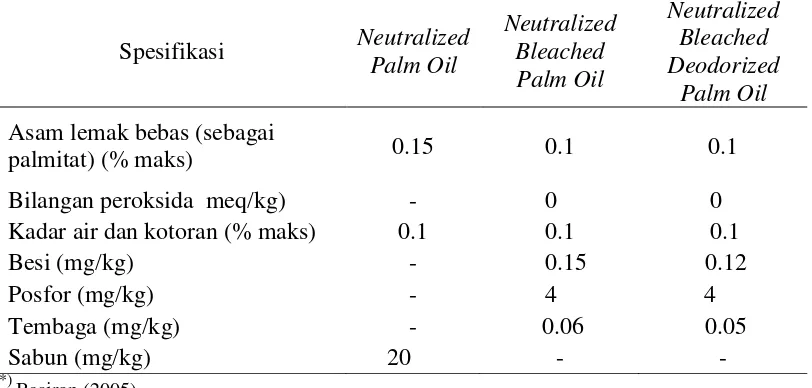 Tabel 2  Kualitas yang diharapkan pada produk intermediet dan produk akhir proses pemurnian minyak sawit dengan alkali*) 