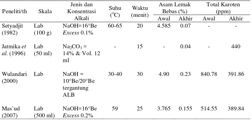 Tabel 4  Karakteristik CPO dan minyak sawit merah menggunakan distilasi                molekuler*) 