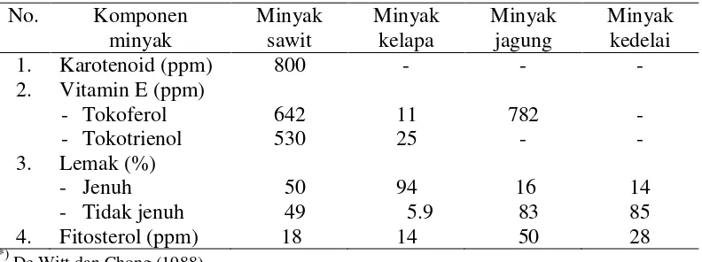Tabel 6   Kandungan minyak sawit dibandingkan minyak nabati lainnya*)