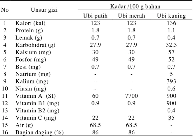 Tabel 2. Komponen utama ubi jalar 
