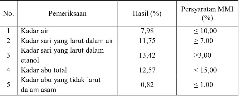 Tabel 4.1 Hasil pemeriksaan karakteristik serbuk simplisia  