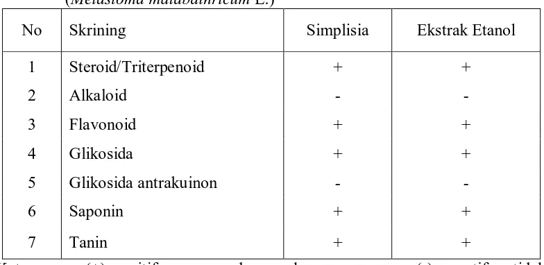 Tabel 4.2 Hasil skrining fitokimia simplisia dan ekstrak etanol daun senduduk   (Melastoma malabathricum L.)  