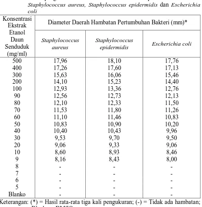 Tabel 4.3 Hasil pengukuran diameter daerah hambatan pertumbuhan bakteri Staphylococcus aureus, Staphylococcus epidermidis dan Escherichia 