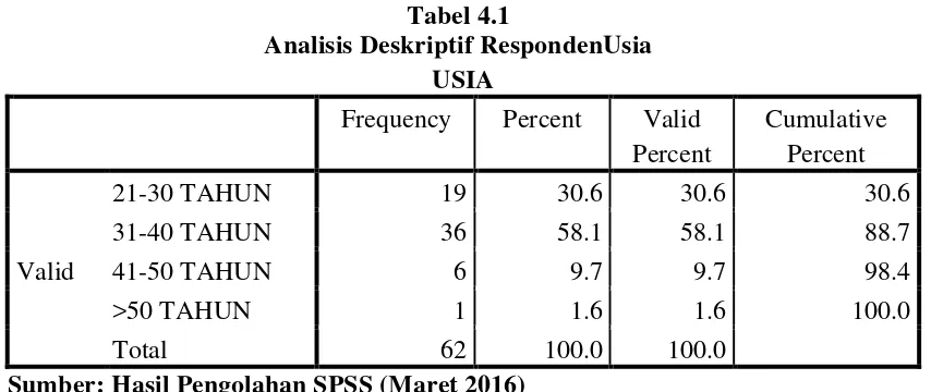 Tabel 4.1 Analisis Deskriptif RespondenUsia 