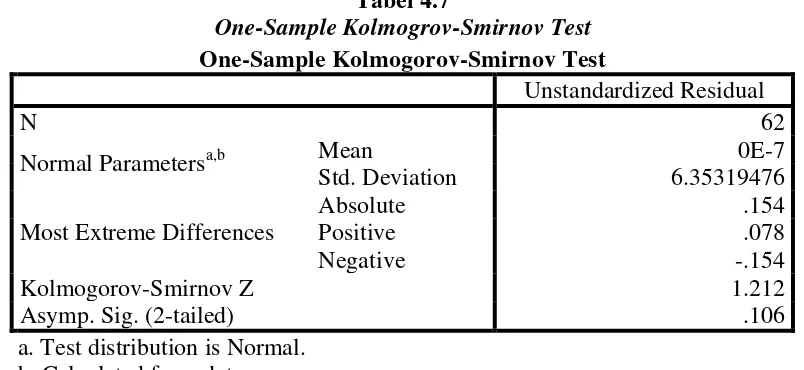 Tabel 4.7 One-Sample Kolmogrov-Smirnov Test 