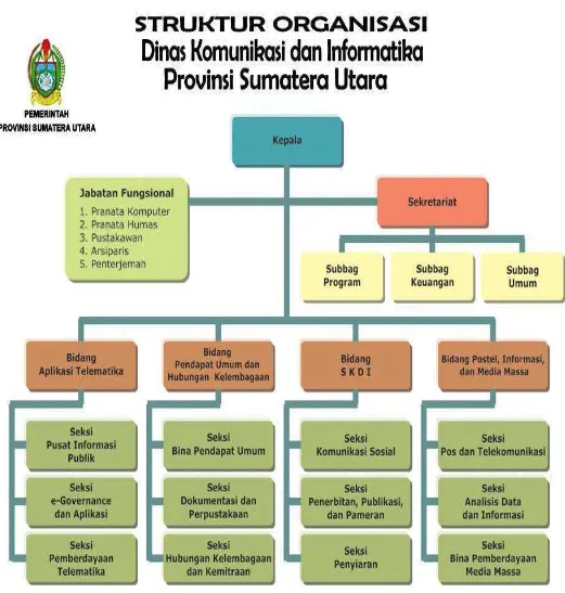 Gambar 2 Struktur Organisasi Dinas Komunikasi dan Informatika 