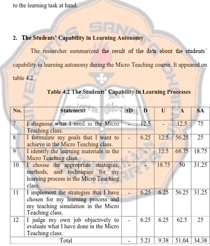 table 4.2 Table 4.2 The Students’ Capability in Learning Processes 