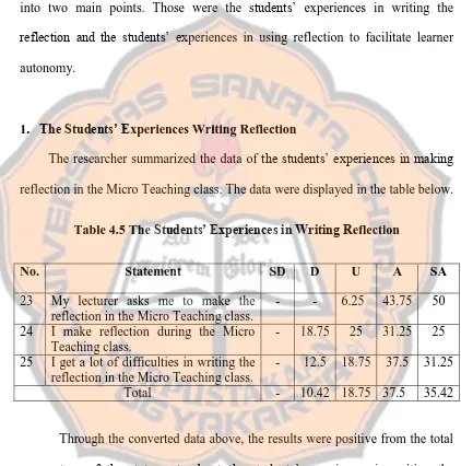 Table 4.5 The Students’ Experiences in Writing Reflection 