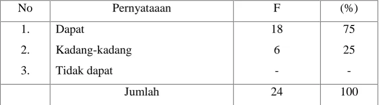 Tabel 4.1Penyebab Anak Putus Sekolah