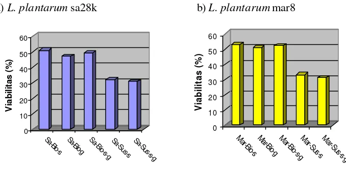 Gambar 5 Grafik viabilitas mikrokapsul probiotik L. plantarum sa28k (a) dan L. plantarum mar8 (b)  pada beberapa kombinasi bahan enkapsulasi selama penyimpanan satu bulan pada suhu kamar (Sa: L