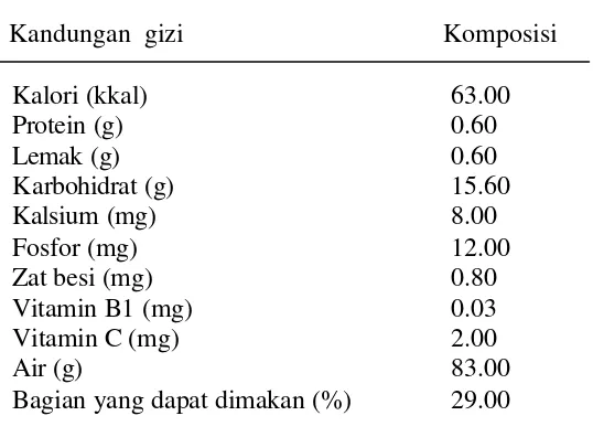 Tabel 1.  Kandungan gizi  buah manggis setiap 100 g  bahan segar  