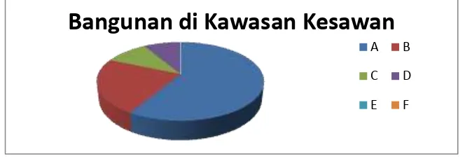 Tabel 4.2 : Bentuk Perubahan Fasad Di Kawasan Kesawan 