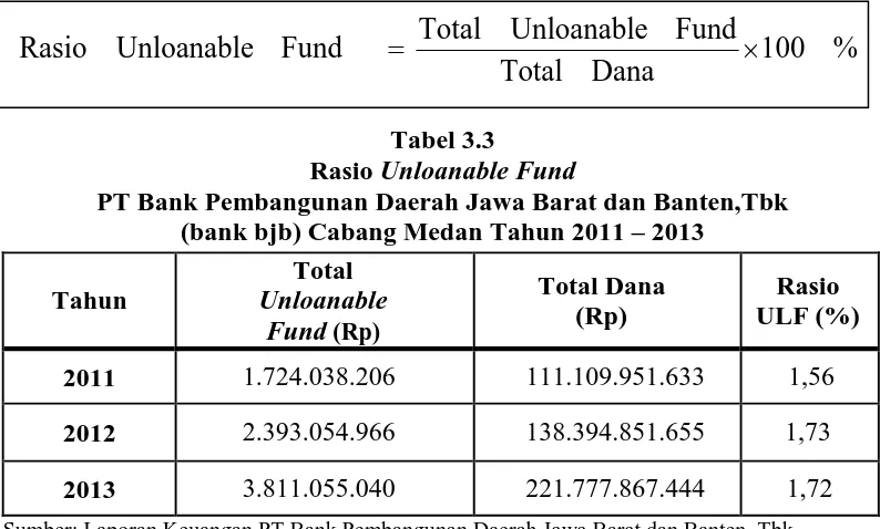 Tabel 3.3  Unloanable Fund 
