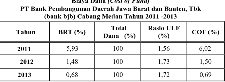 Tabel 3.5  Perkembangan Biaya Dana 