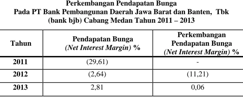 Tabel 3.7 Perkembangan Pendapatan Bunga  