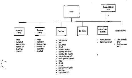 Gambar  2.2   Struktur Organisasi PT Bank Pembangunan Daerah Jawa Barat dan 