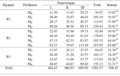 Tabel 1. Rataan Produksi Bahan Segar  (g) Rumput  Selama Penelitian. 