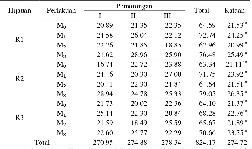 Tabel  2. Rataan Produksi Bahan Kering (g) Rumput Selama Penelitian. 