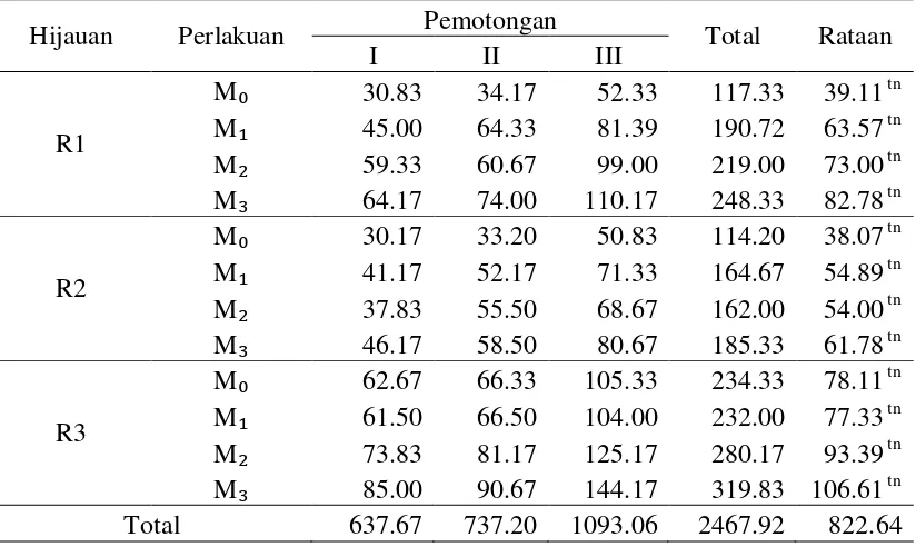 Tabel 3. Rataan Tinggi (cm) RumputSelama Penelitian. 