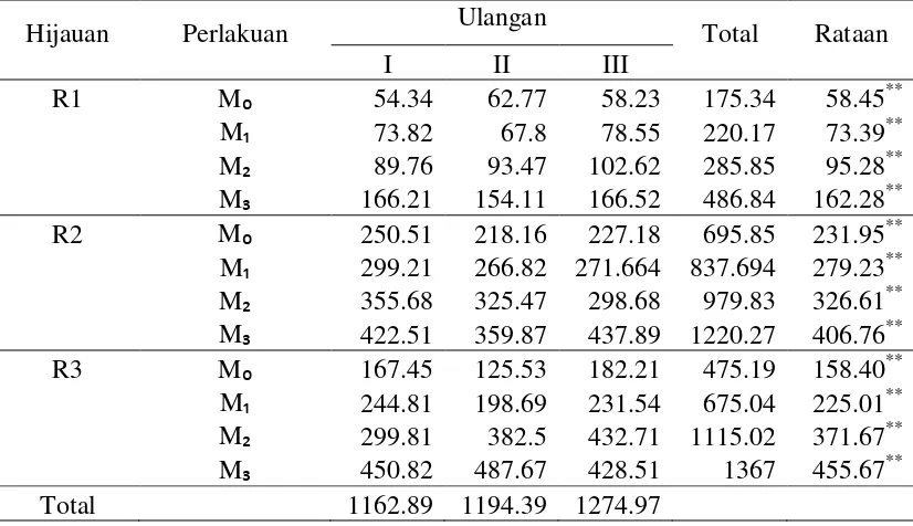 Tabel5. Rataan Biomassa Akar (g) Rumput. 