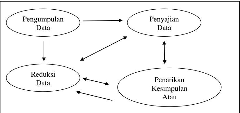 Gambar  3.1 Model  Analisis  Data  Huberman dan Miles (1992) 