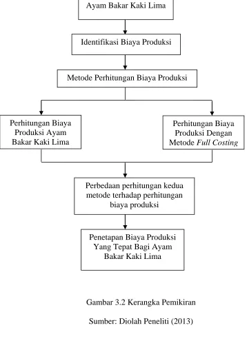 Gambar 3.2 Kerangka Pemikiran 