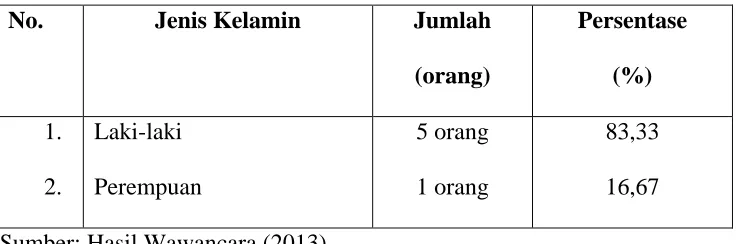 Tabel 4.2 Jenis Kelamin Informan 