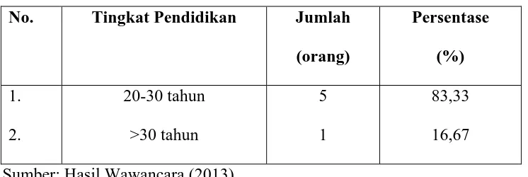 Tabel 4.3 Tingkat Pendidikan Informan 