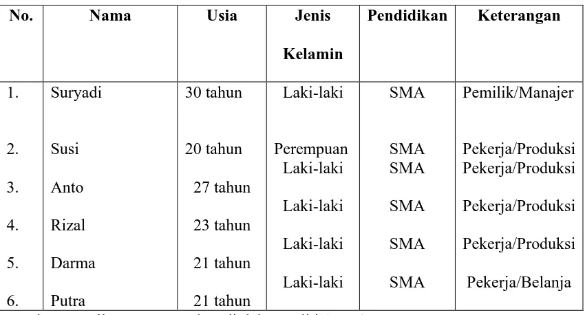 Tabel 4.5 Informan Penelitian 