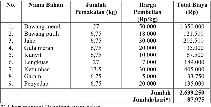 Tabel 4. 8 Biaya Bahan Penolong Bulan Juli 2013 (estimasi jika memproduksi sendiri)  