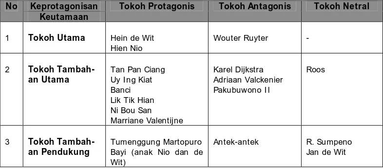 Tabel 4.1  Kategori Tokoh-tokoh dalam Drama 9 Oktober 1740, Drama Sejarah 