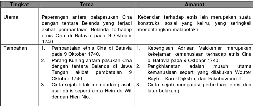Tabel 4.5  Tema dan Amanat dalam Drama 9 Oktober 1740, Drama Sejarah  