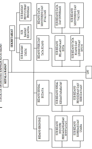 Gambar 4.1 struktur organisasi Badan Perencanaan dan Pembangunan Kota 