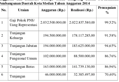 Tabel 6.  Anggaran dan Realisasi Belanja Tidak Langsung Badan Perencanaan 