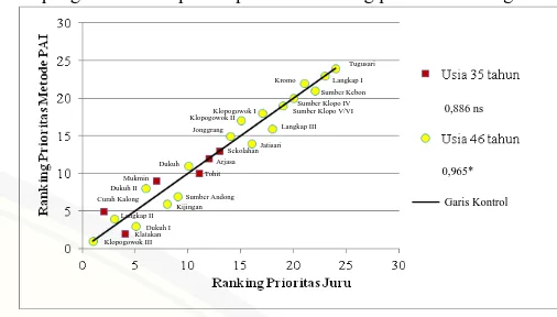 Grafik ranking prioritas antara metode PAI dengan juru berdasarkan tingkat pendidikan disajikan pada gambar 2