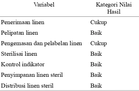 Tabel 3. Hasil Penanganan Linen di Unit CSSD 