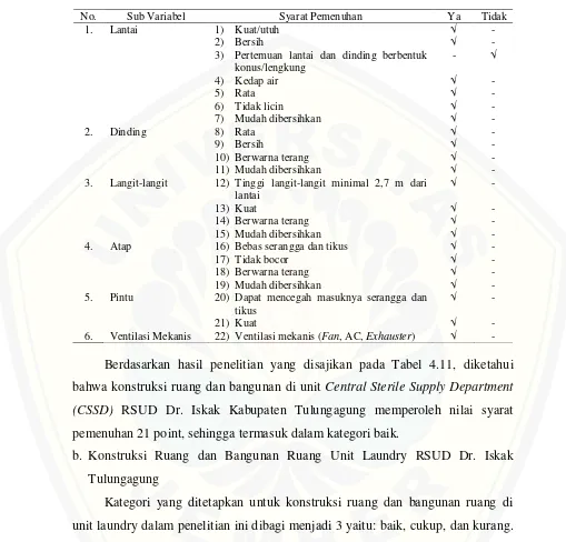 Tabel 4.11 Hasil konstruksi ruang dan bangunan ruang di unit CSSD RSUD Dr. Iskak Tulungagung  