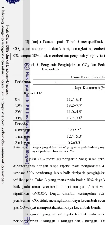 Tabel 3. Pengaruh Penginjeksian CO2 dan Periode Simpan terhadap Daya 