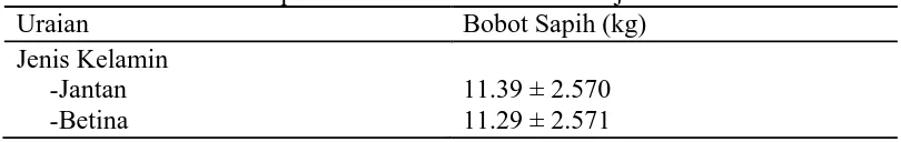 Tabel 7. Rataan bobot sapih babi Landrace berdasarkan jenis kelamin Uraian Bobot Sapih (kg) 