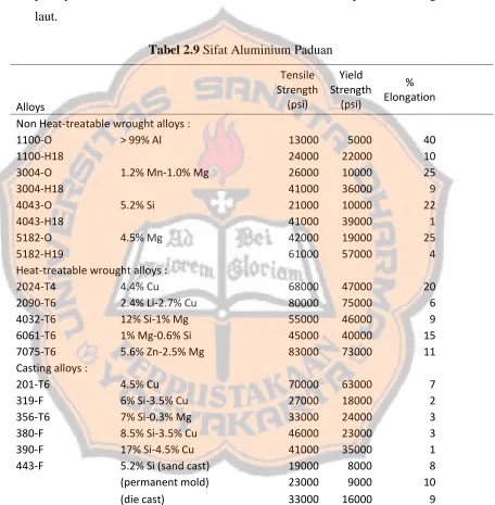 Tabel 2.9 Sifat Aluminium Paduan  